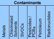 Contaminants: Metals, Chlorinated Solvents, SVOCs, Pesticides PCBs, Petroleum, Radionuclides