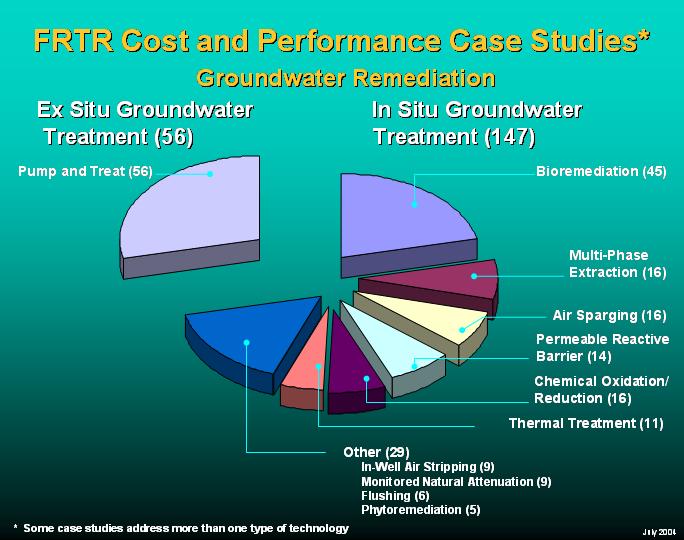 Chart Summarizing Groundwater Treatment Technologies