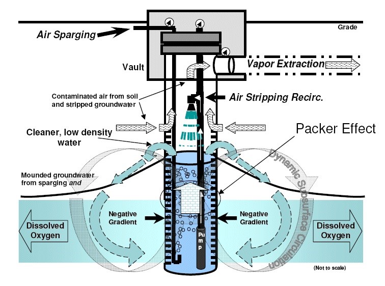 Typical Air Stripping (In-Well) Process Diagram