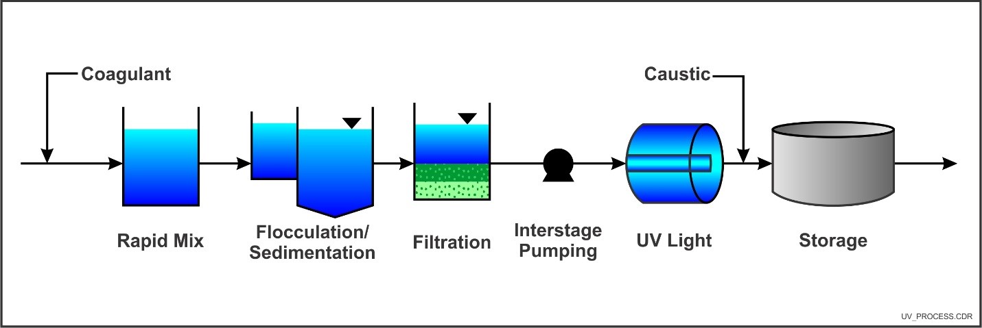 Schematic of Subsurface Flow Constructed Wetlands