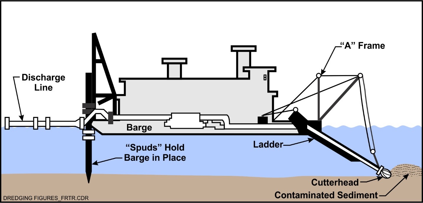 Schematic of Hydraulic Dredge and Pipeline