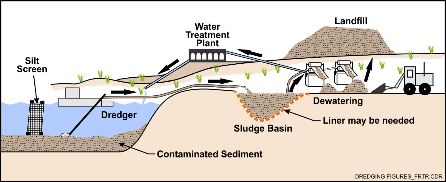 Example of Dredging, Dewatering and Water Treatment Process