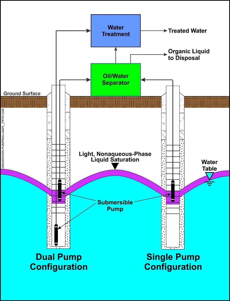 Single and Dual Pump Free Product Recovery Technologies