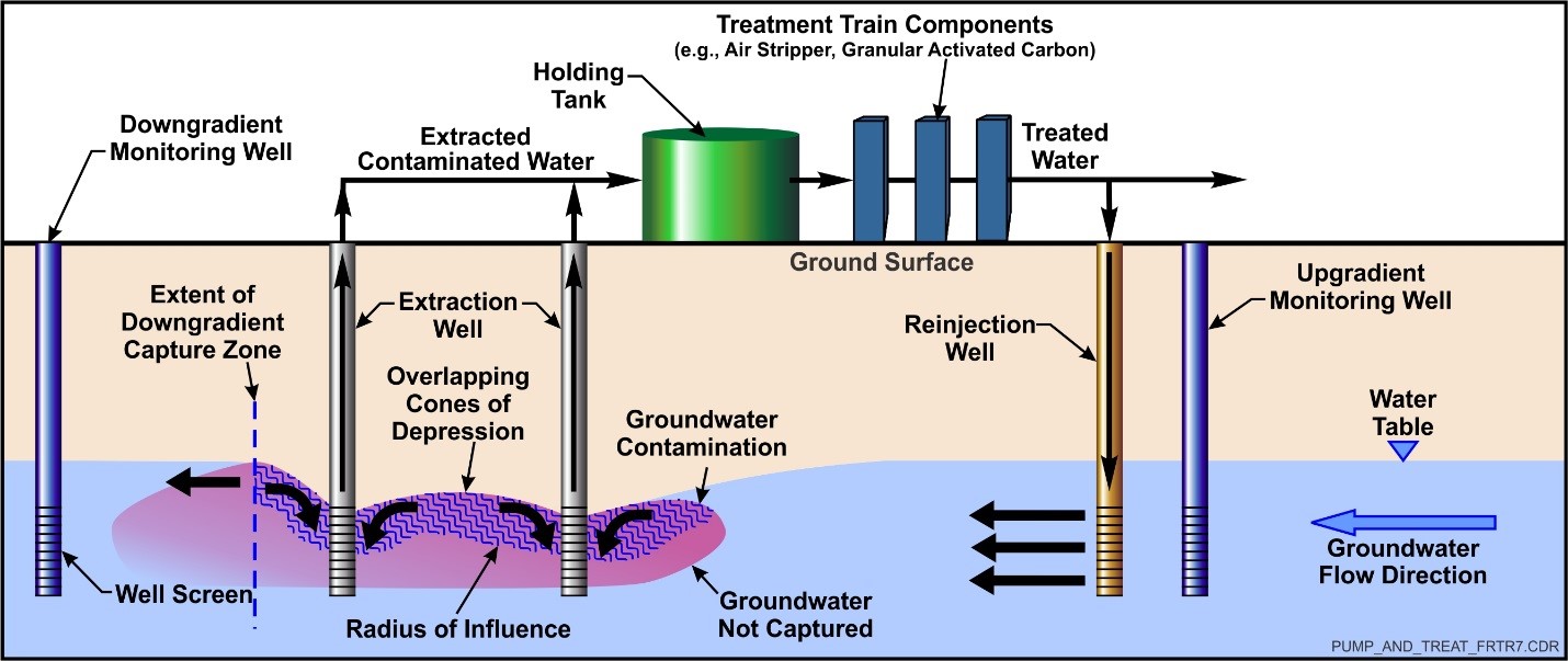 Groundwater Pump and Treat