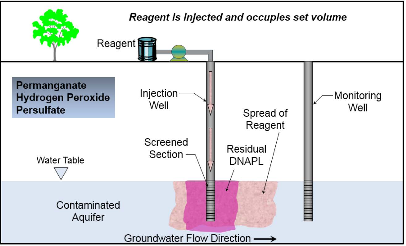 In Situ Chemical Oxidation