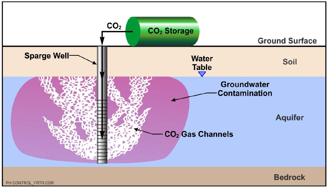 In Situ pH Control with Carbon Dioxide Sparging