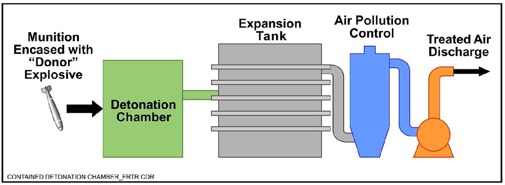 Contained Detonation Chamber Schematic