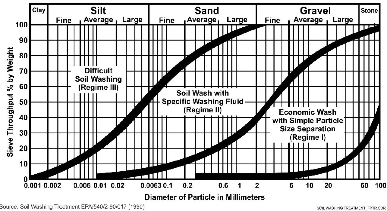Soil Washing Applicability as a function of Particle Size Distribution